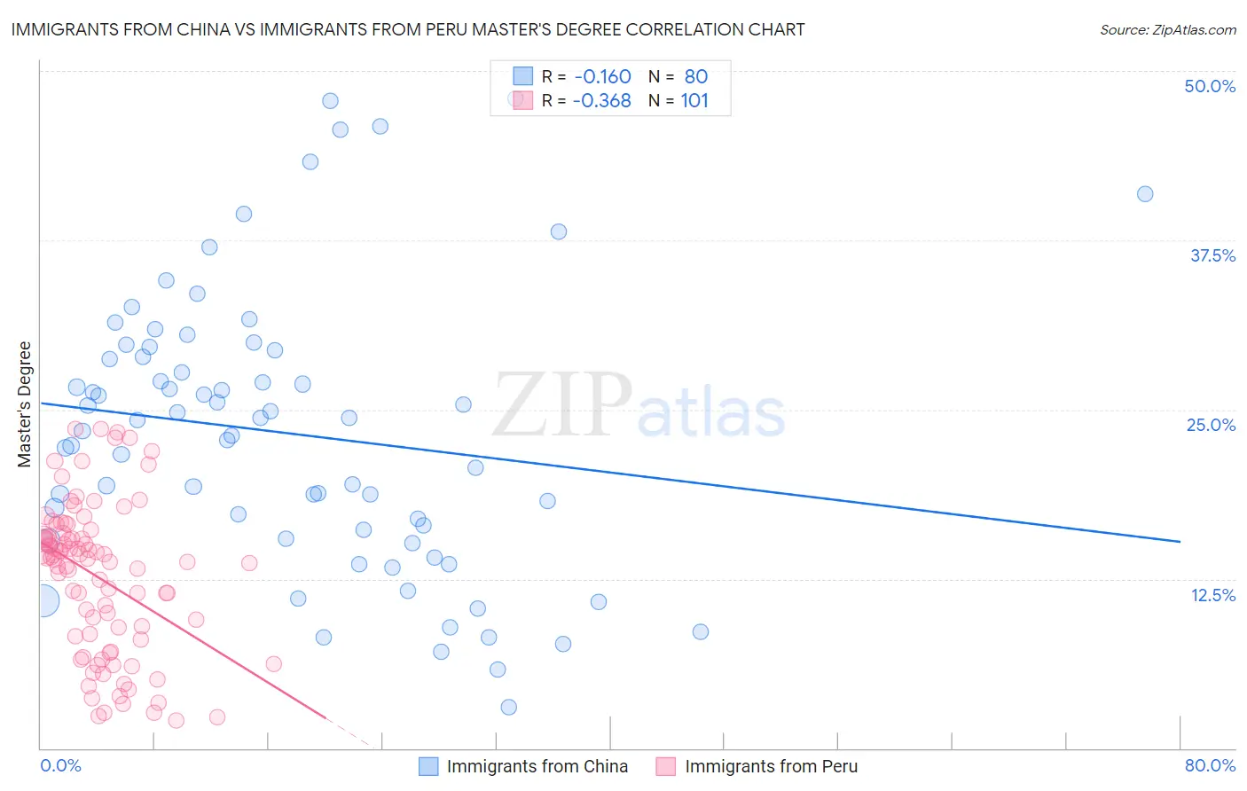 Immigrants from China vs Immigrants from Peru Master's Degree