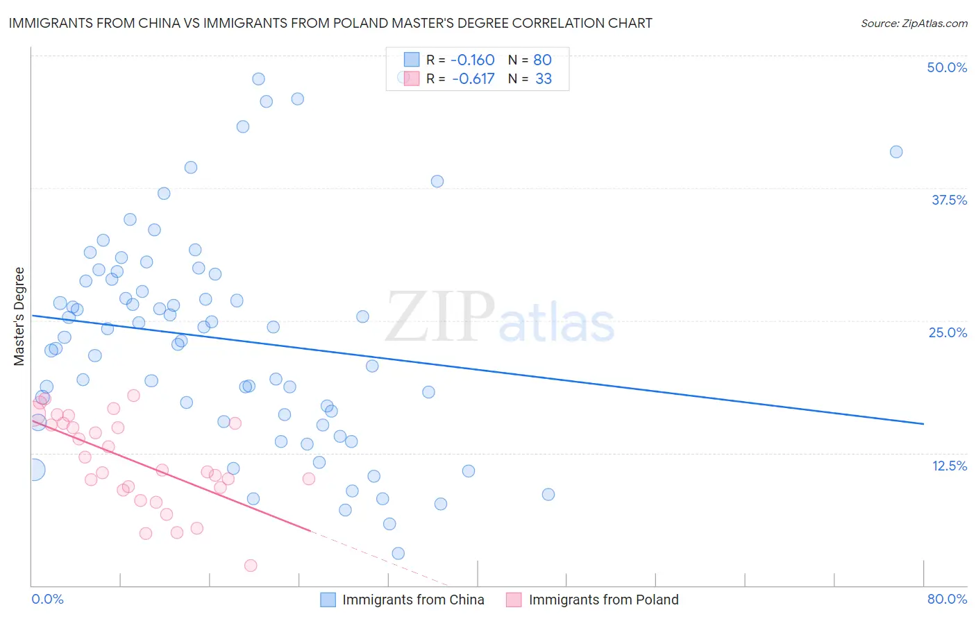 Immigrants from China vs Immigrants from Poland Master's Degree