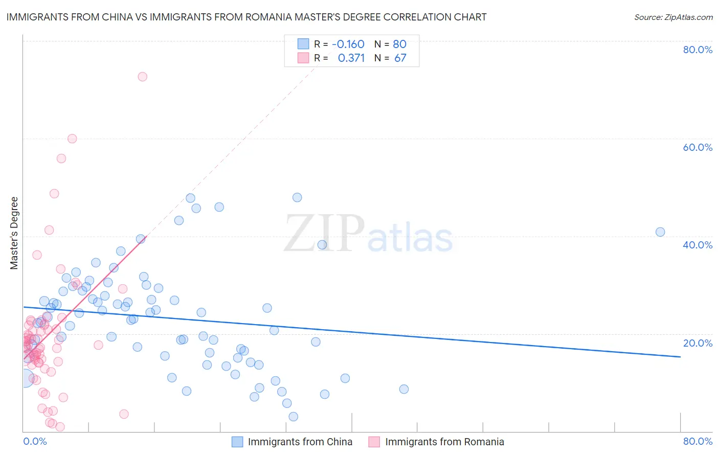 Immigrants from China vs Immigrants from Romania Master's Degree