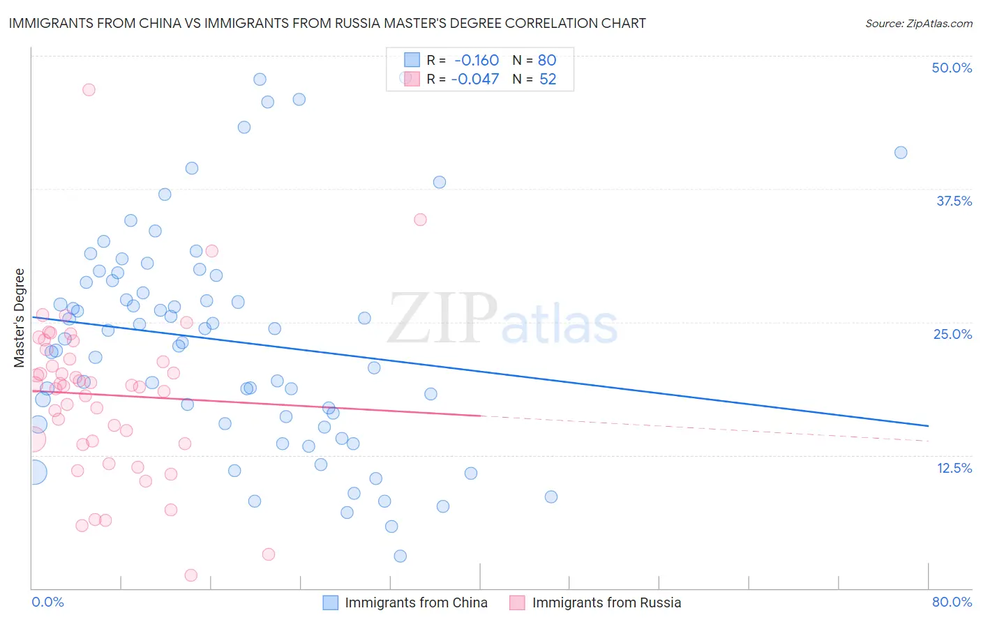 Immigrants from China vs Immigrants from Russia Master's Degree