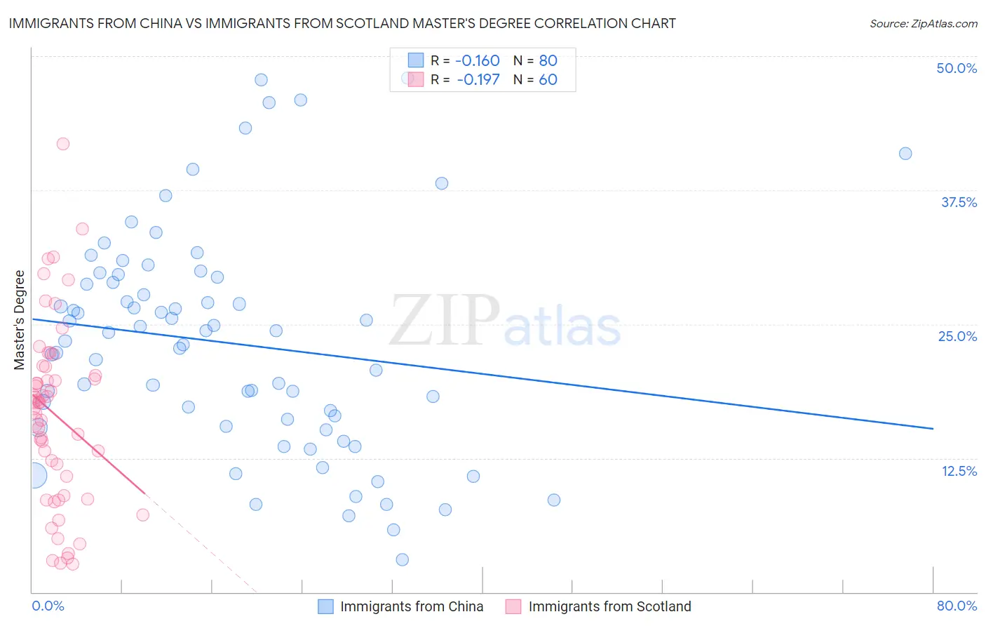 Immigrants from China vs Immigrants from Scotland Master's Degree