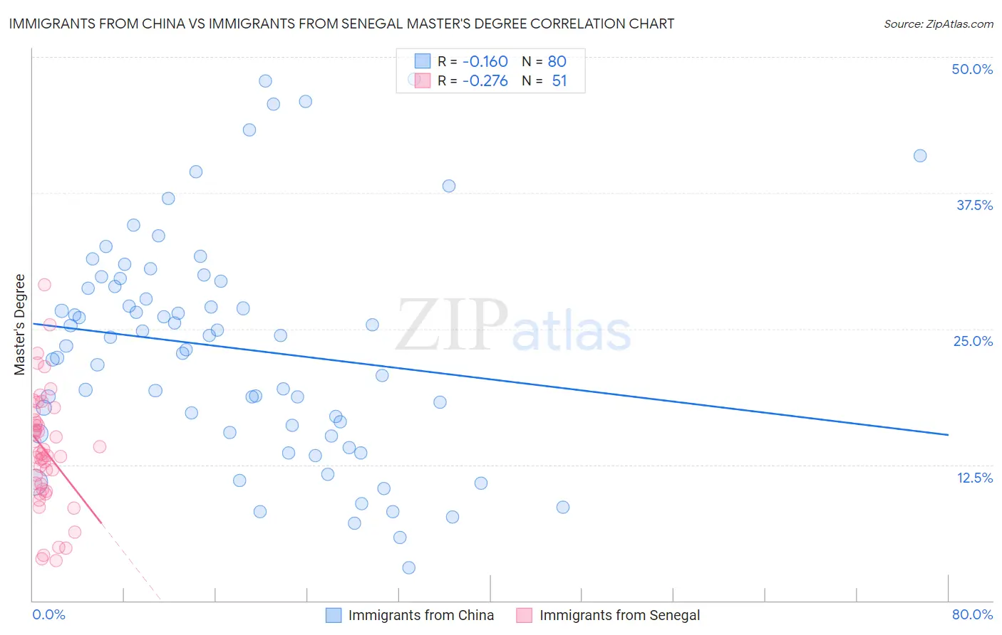 Immigrants from China vs Immigrants from Senegal Master's Degree