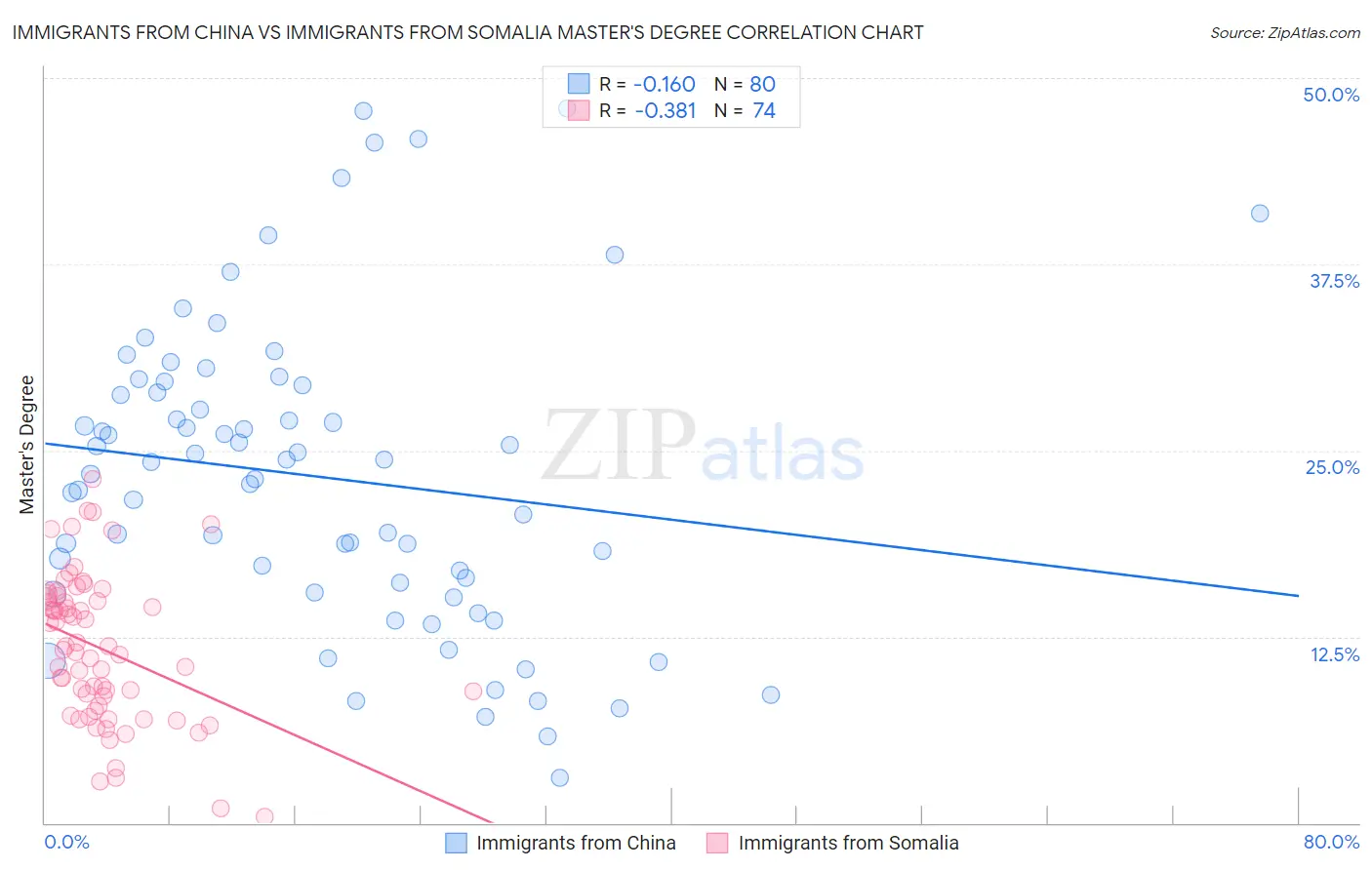 Immigrants from China vs Immigrants from Somalia Master's Degree