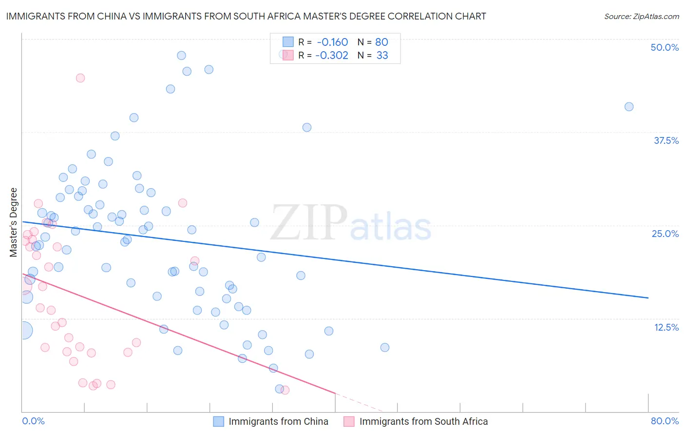 Immigrants from China vs Immigrants from South Africa Master's Degree