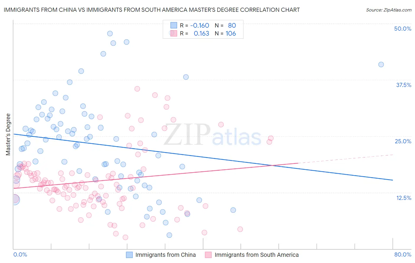 Immigrants from China vs Immigrants from South America Master's Degree