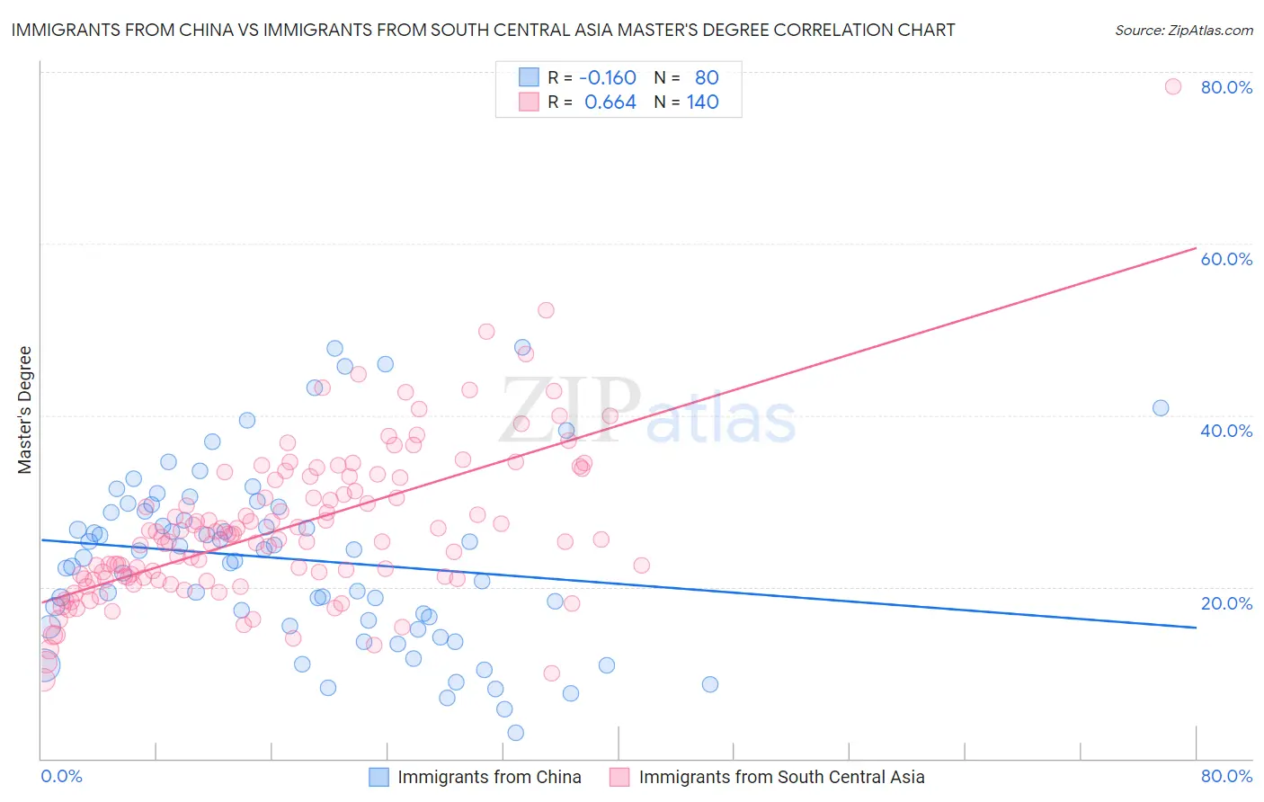 Immigrants from China vs Immigrants from South Central Asia Master's Degree