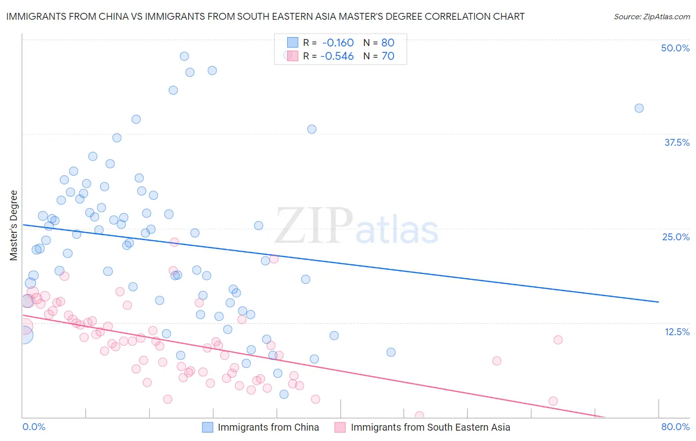 Immigrants from China vs Immigrants from South Eastern Asia Master's Degree