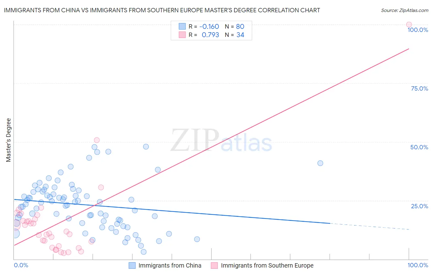 Immigrants from China vs Immigrants from Southern Europe Master's Degree