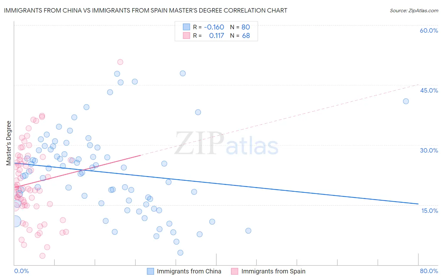 Immigrants from China vs Immigrants from Spain Master's Degree