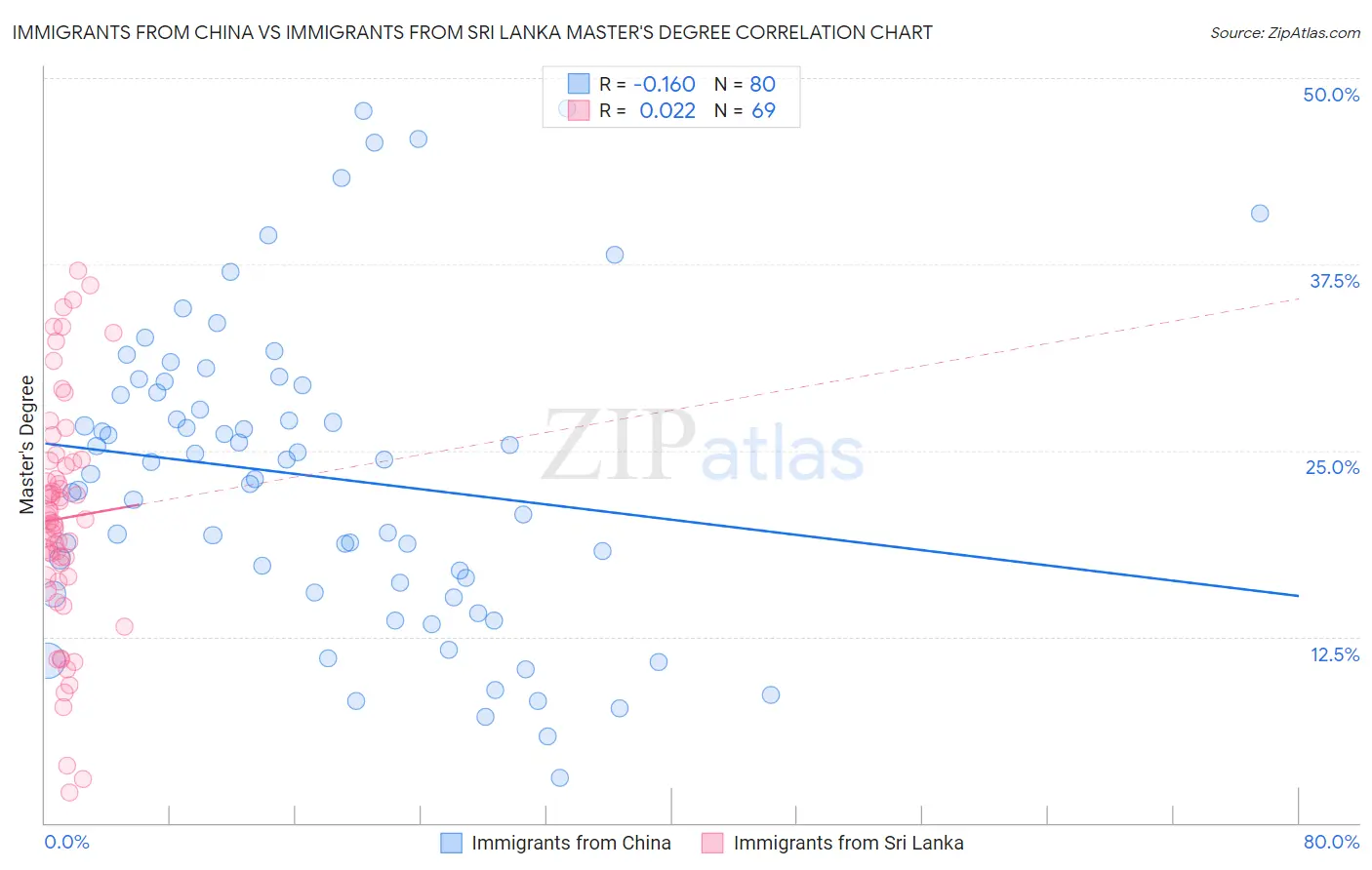 Immigrants from China vs Immigrants from Sri Lanka Master's Degree