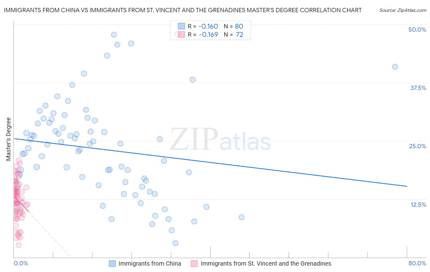 Immigrants from China vs Immigrants from St. Vincent and the Grenadines Master's Degree