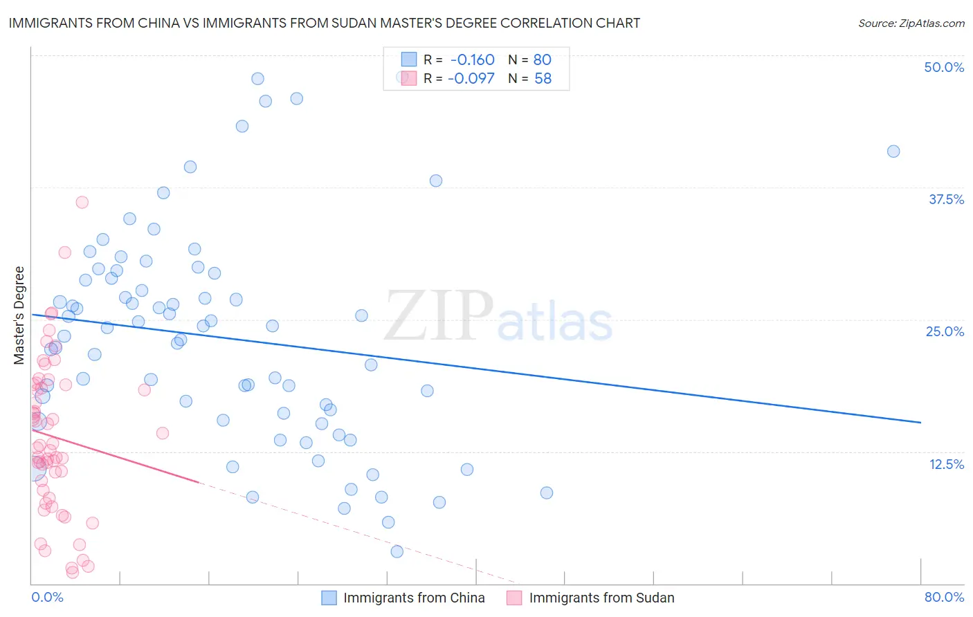 Immigrants from China vs Immigrants from Sudan Master's Degree