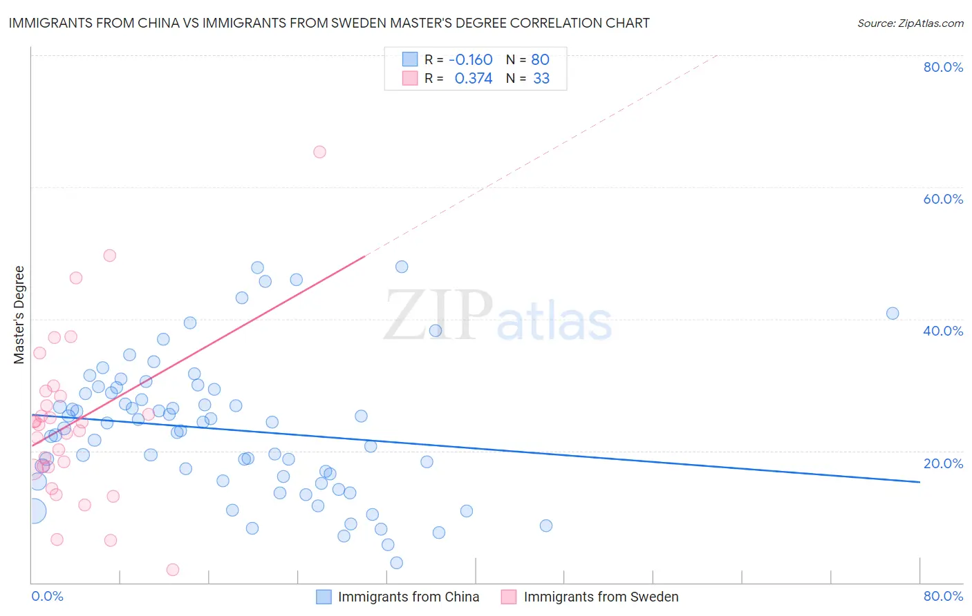 Immigrants from China vs Immigrants from Sweden Master's Degree