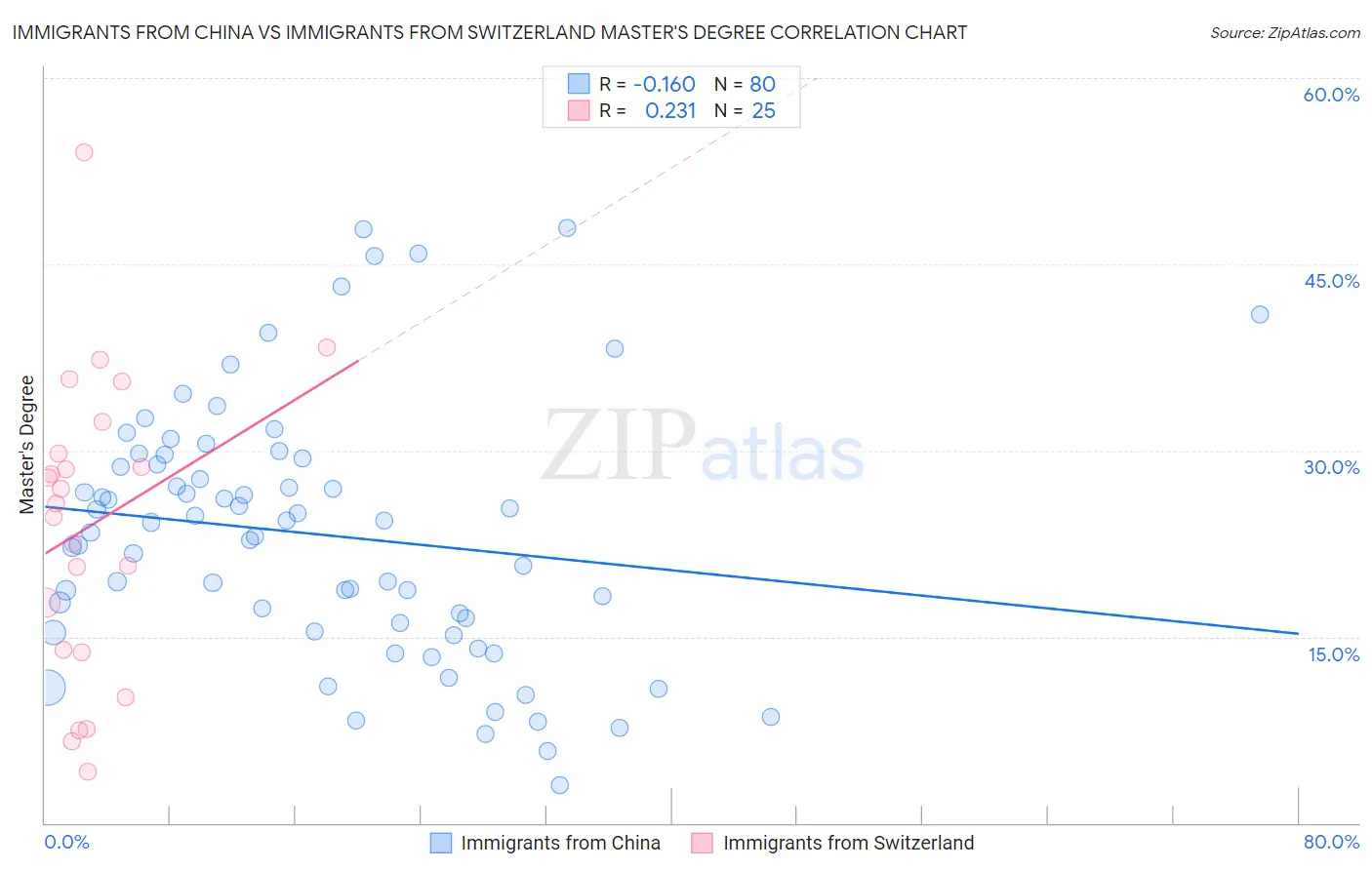 Immigrants from China vs Immigrants from Switzerland Master's Degree