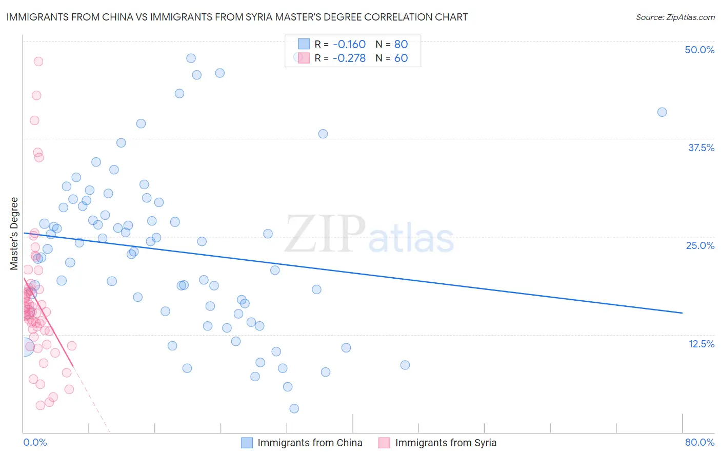 Immigrants from China vs Immigrants from Syria Master's Degree