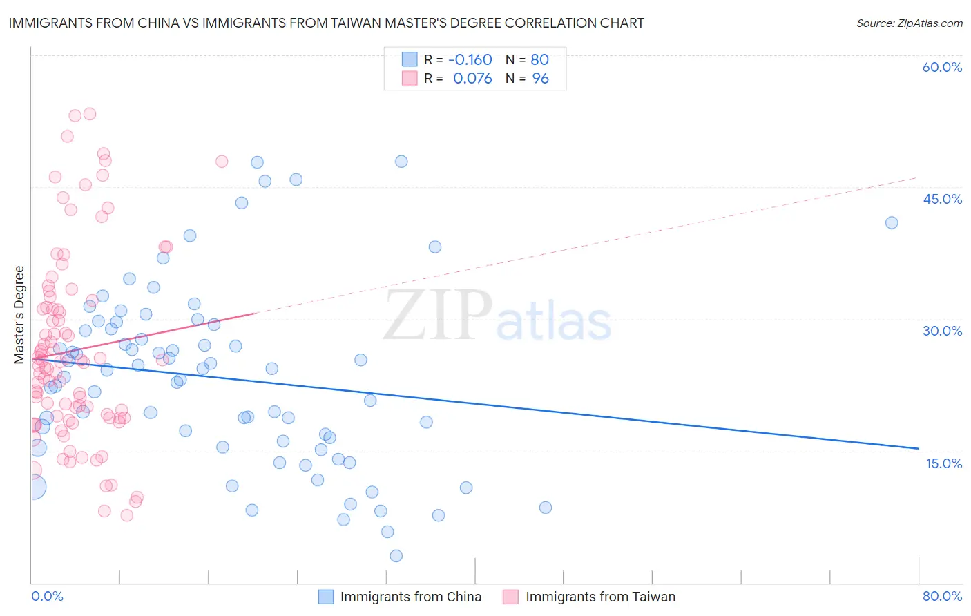 Immigrants from China vs Immigrants from Taiwan Master's Degree