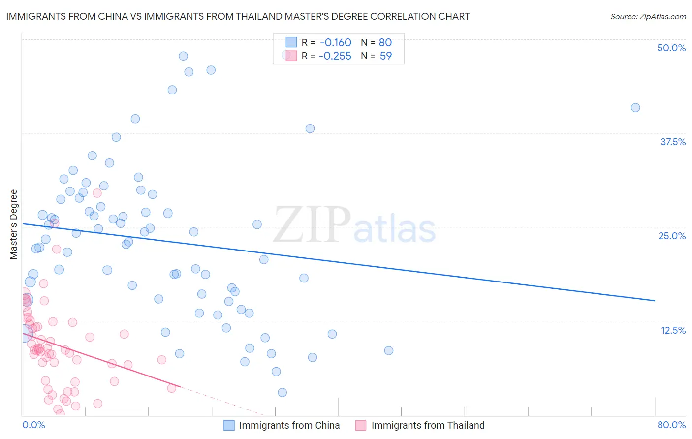 Immigrants from China vs Immigrants from Thailand Master's Degree