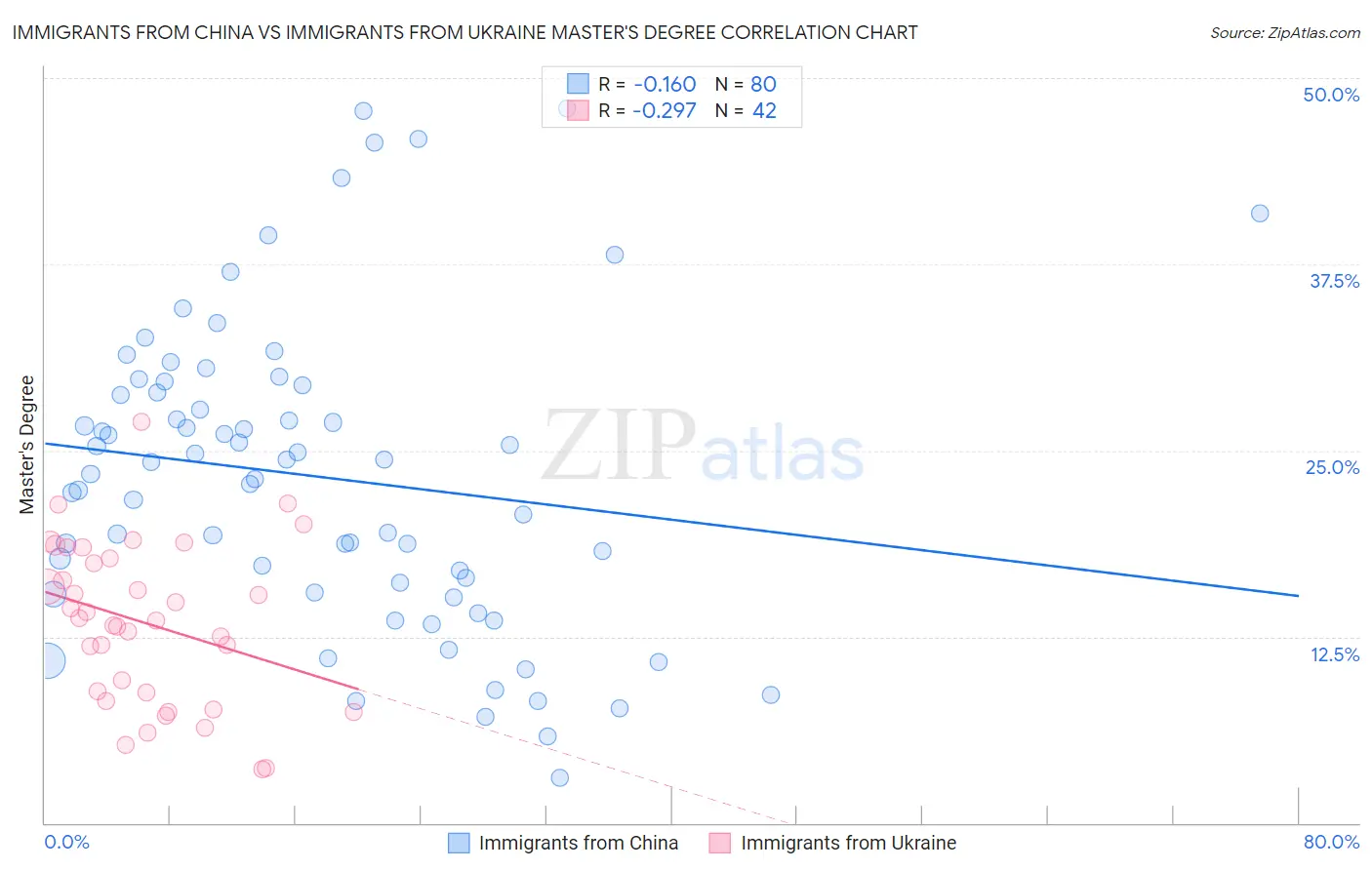 Immigrants from China vs Immigrants from Ukraine Master's Degree