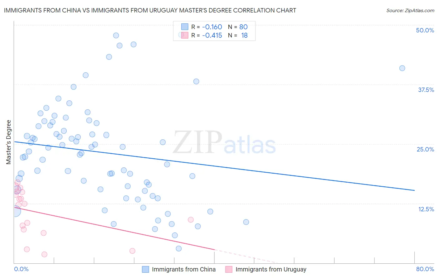 Immigrants from China vs Immigrants from Uruguay Master's Degree