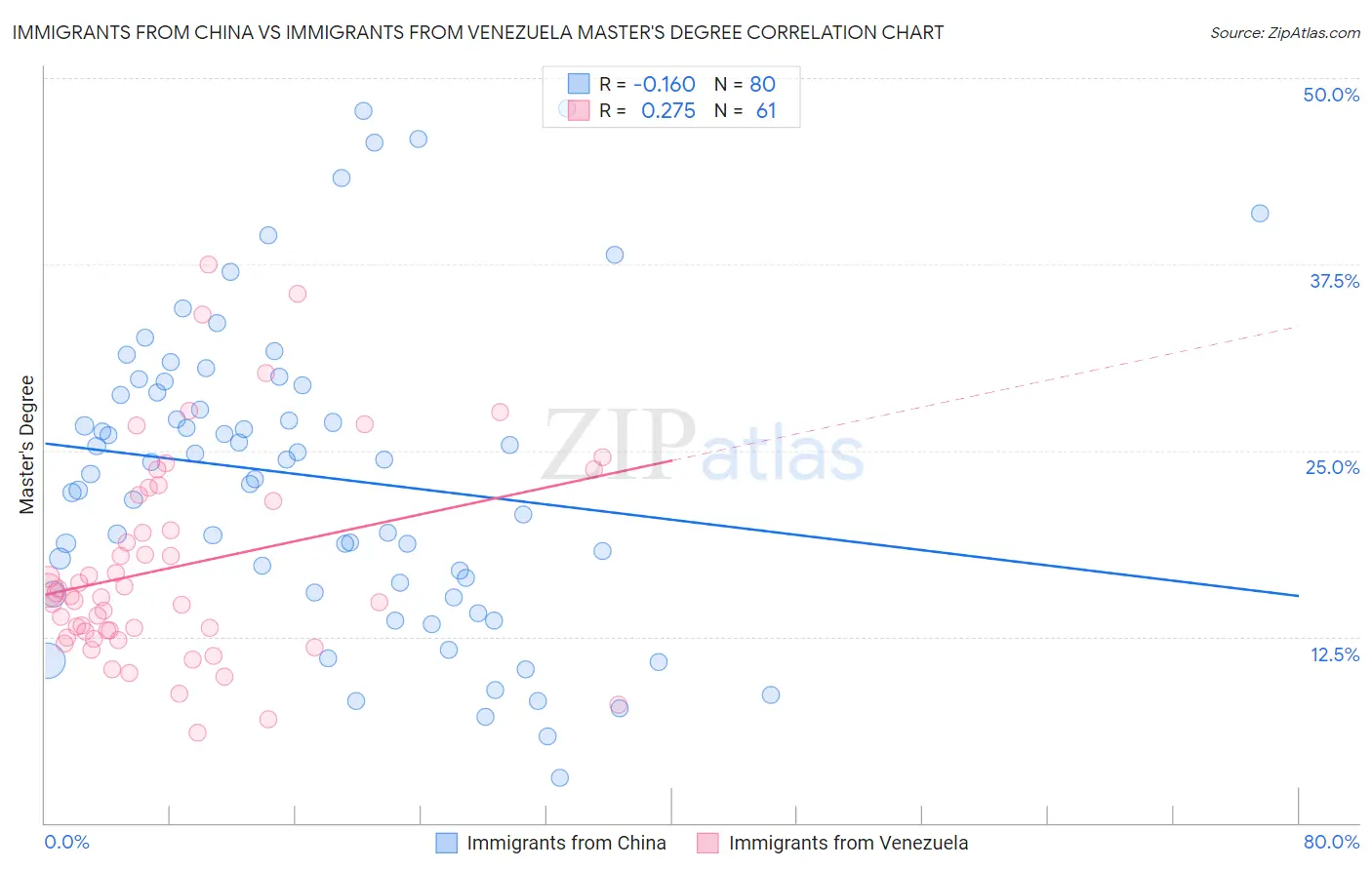 Immigrants from China vs Immigrants from Venezuela Master's Degree