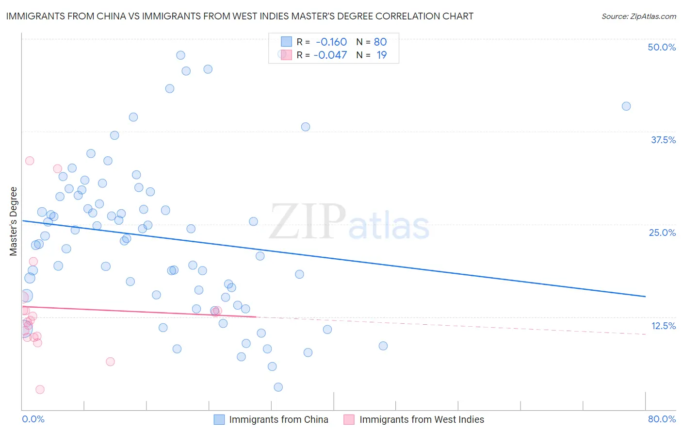 Immigrants from China vs Immigrants from West Indies Master's Degree
