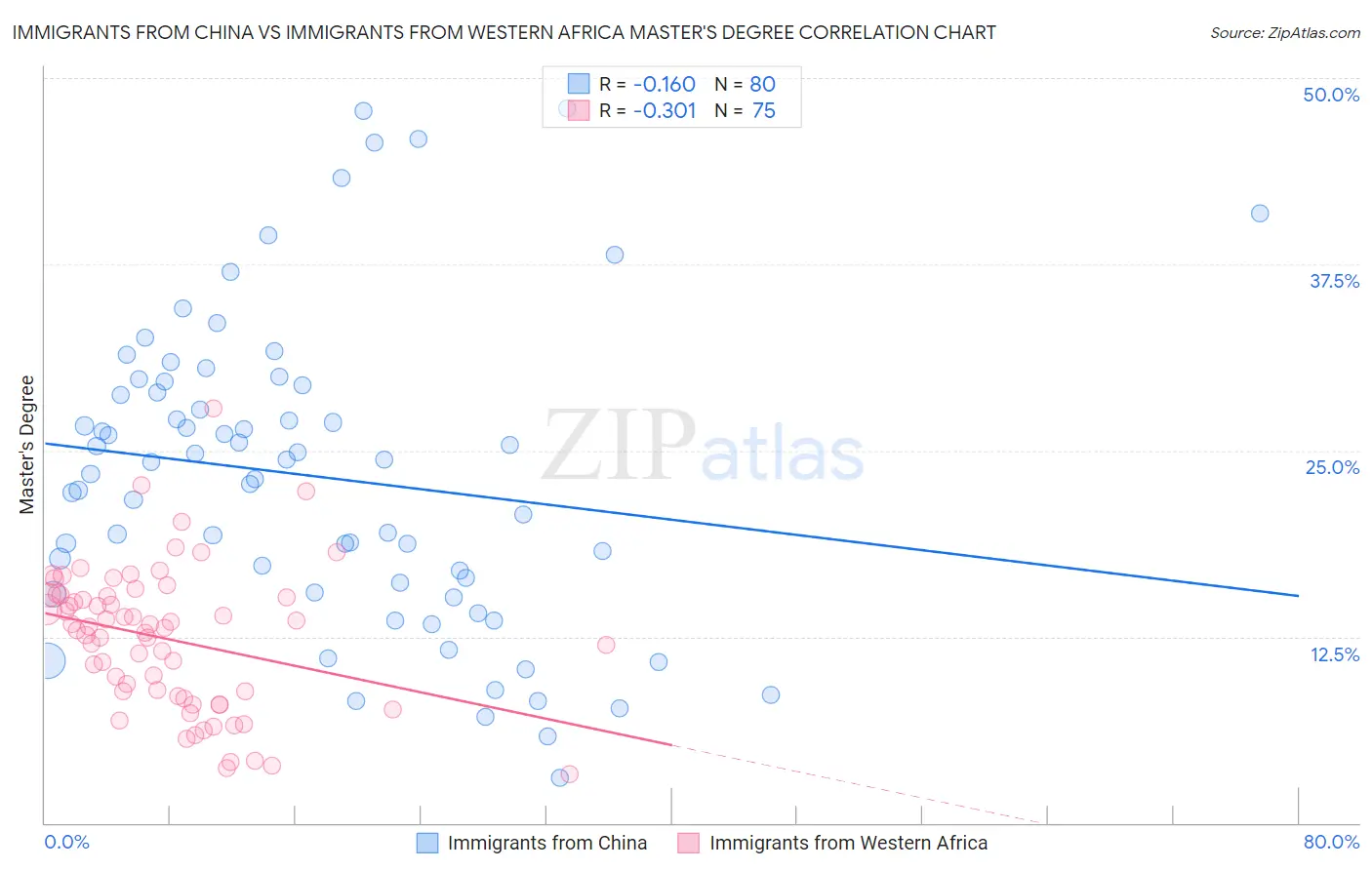 Immigrants from China vs Immigrants from Western Africa Master's Degree
