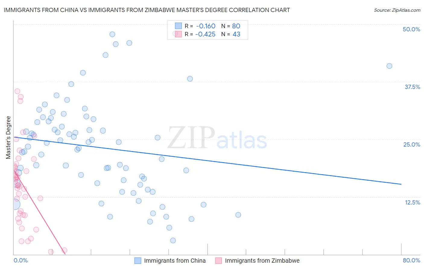 Immigrants from China vs Immigrants from Zimbabwe Master's Degree