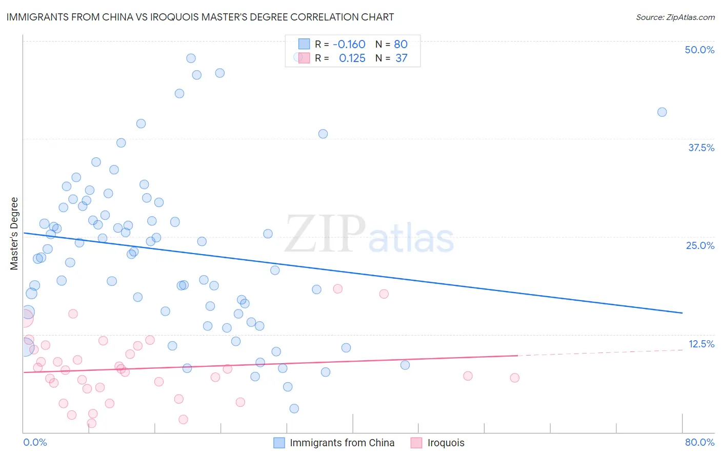 Immigrants from China vs Iroquois Master's Degree