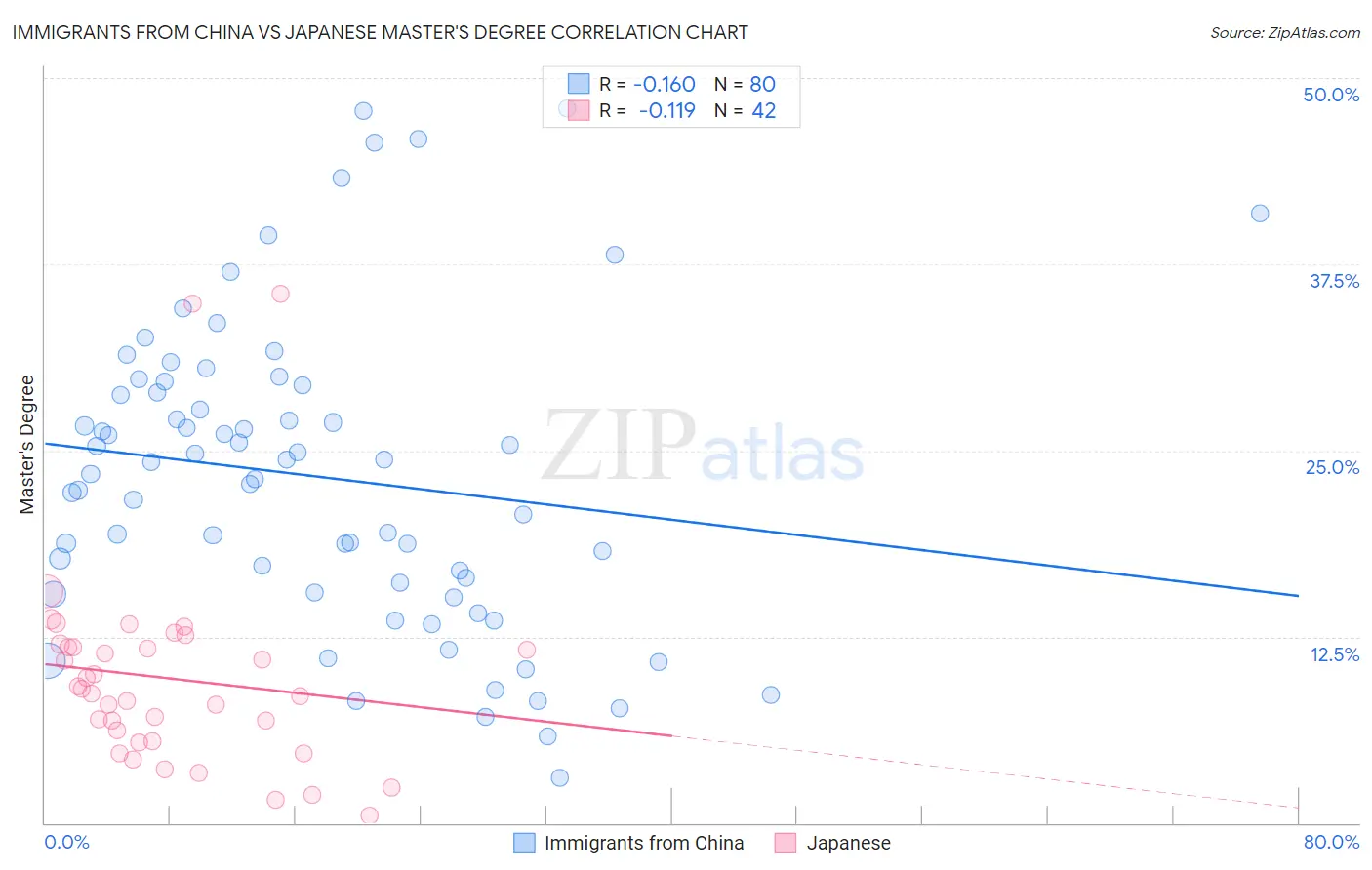Immigrants from China vs Japanese Master's Degree