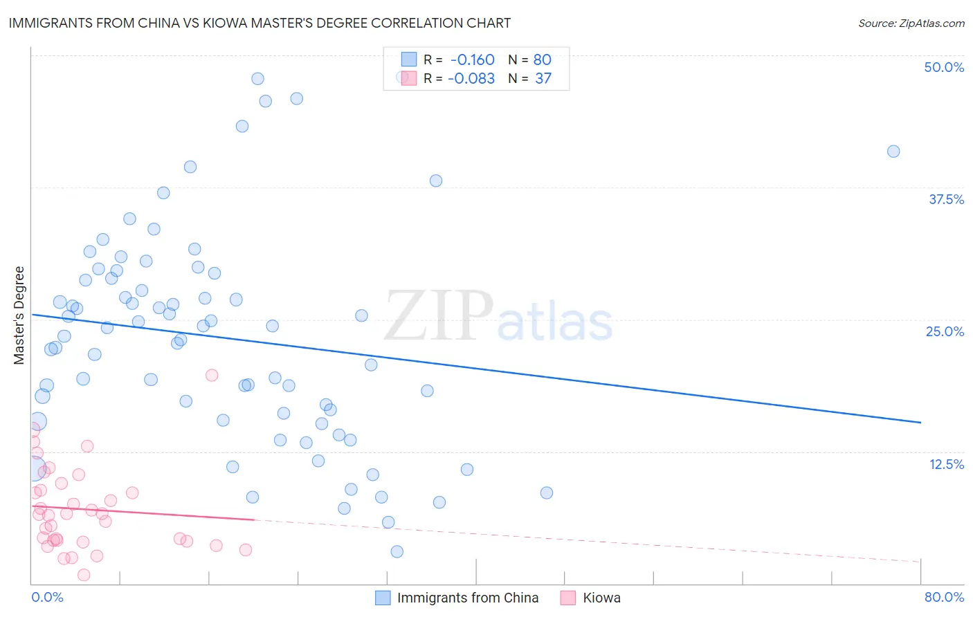 Immigrants from China vs Kiowa Master's Degree