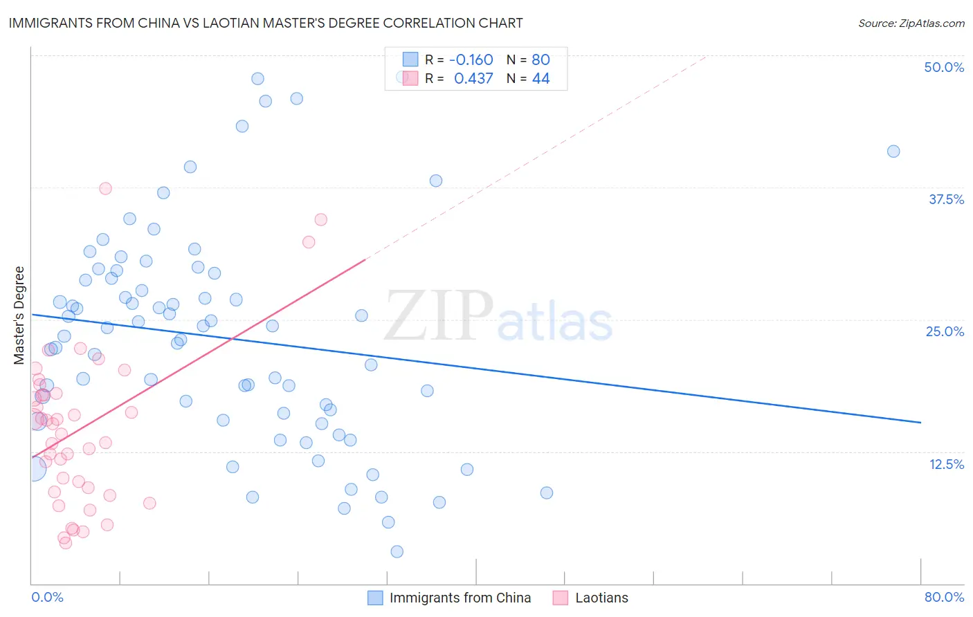 Immigrants from China vs Laotian Master's Degree