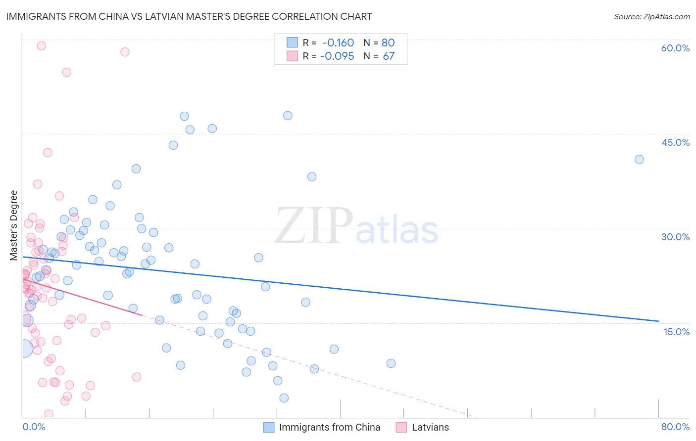 Immigrants from China vs Latvian Master's Degree