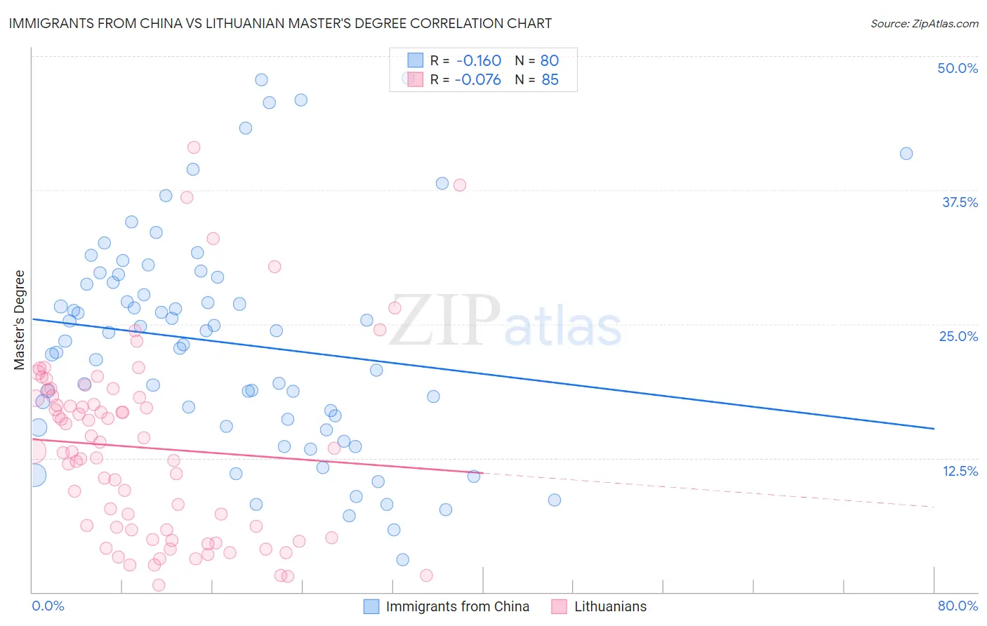 Immigrants from China vs Lithuanian Master's Degree