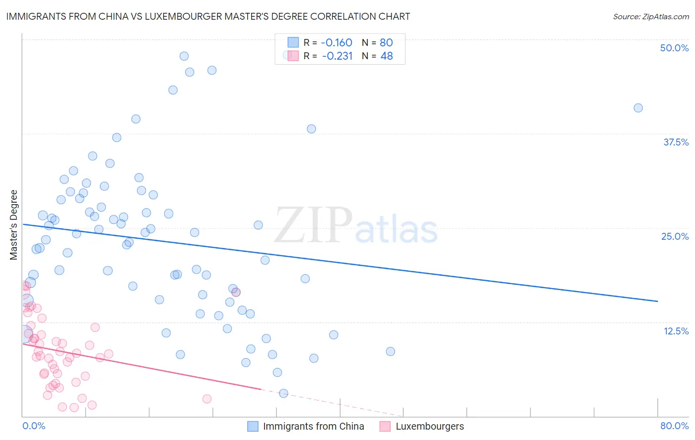 Immigrants from China vs Luxembourger Master's Degree