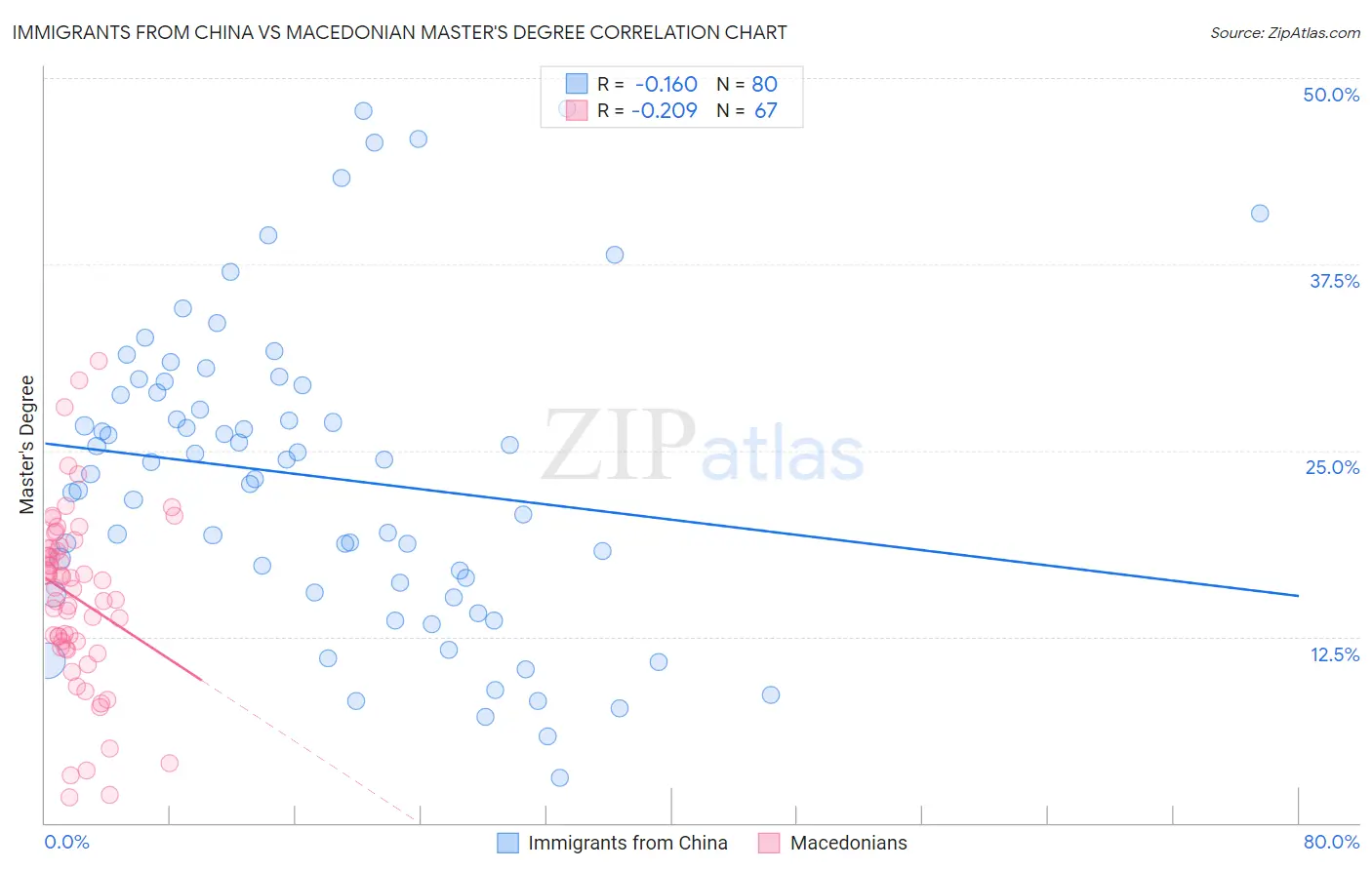 Immigrants from China vs Macedonian Master's Degree