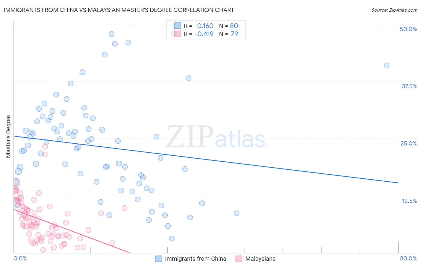 Immigrants from China vs Malaysian Master's Degree