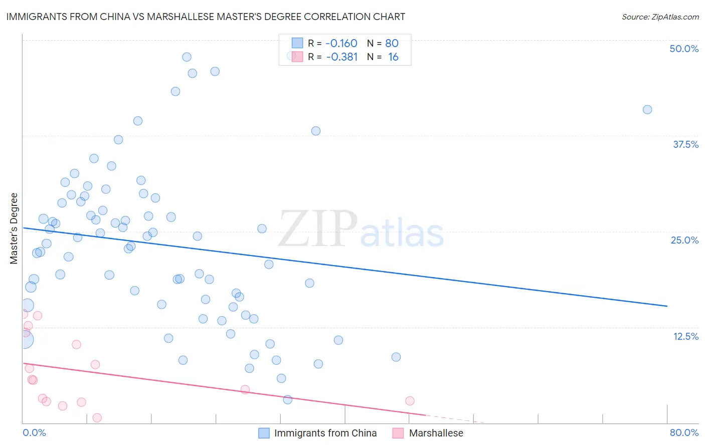 Immigrants from China vs Marshallese Master's Degree