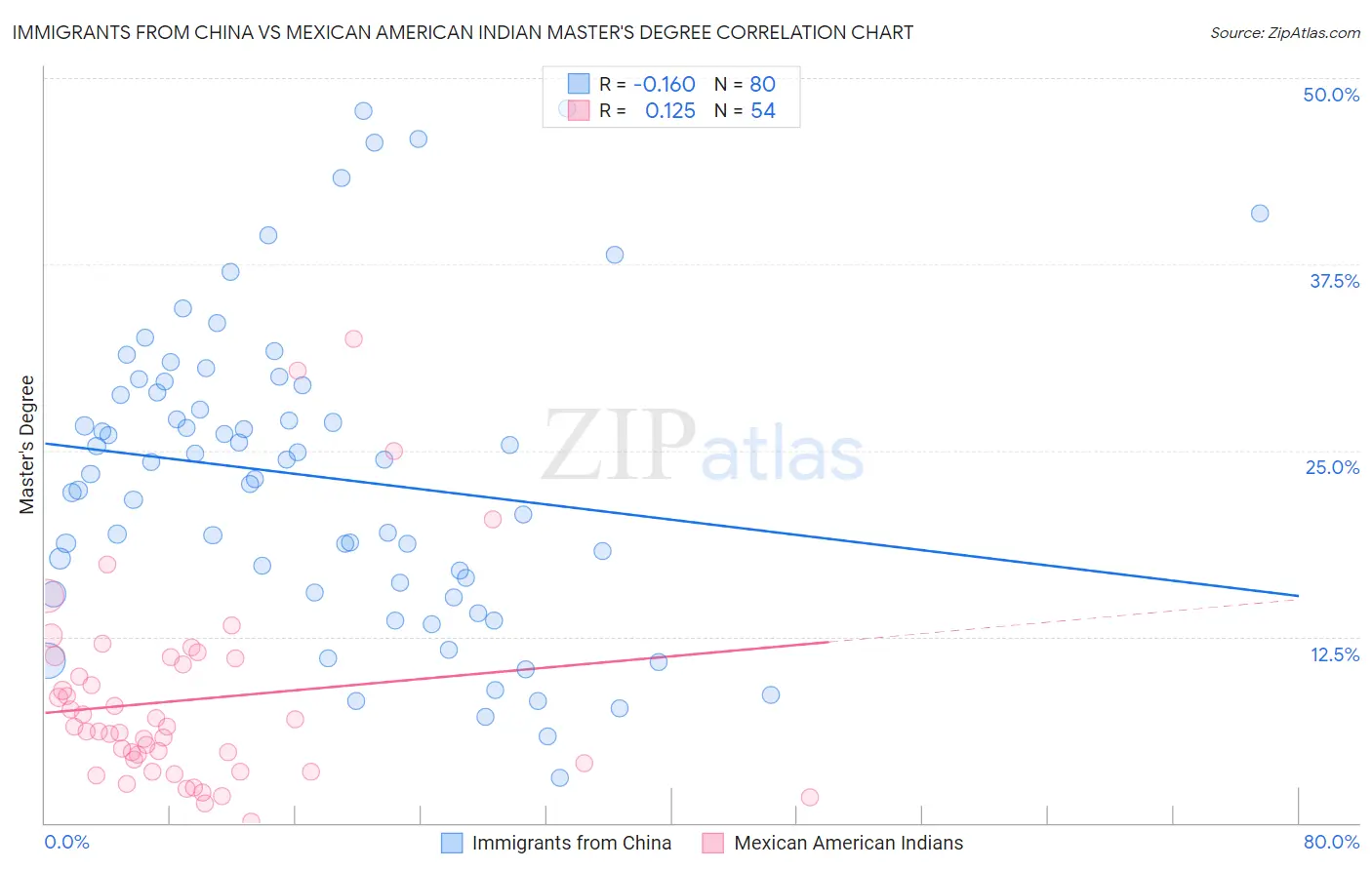 Immigrants from China vs Mexican American Indian Master's Degree