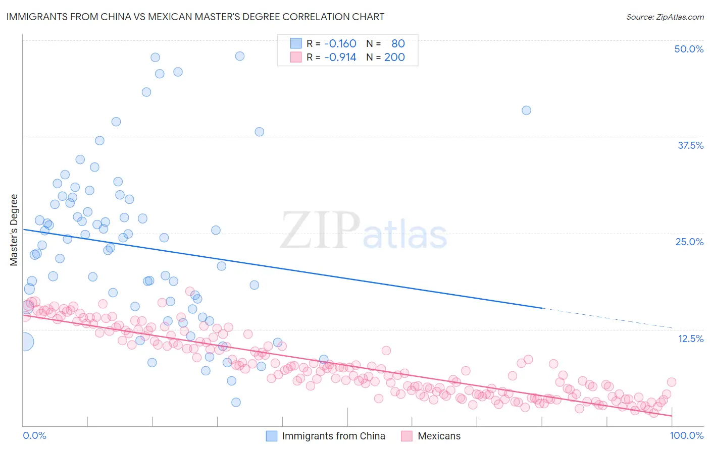 Immigrants from China vs Mexican Master's Degree