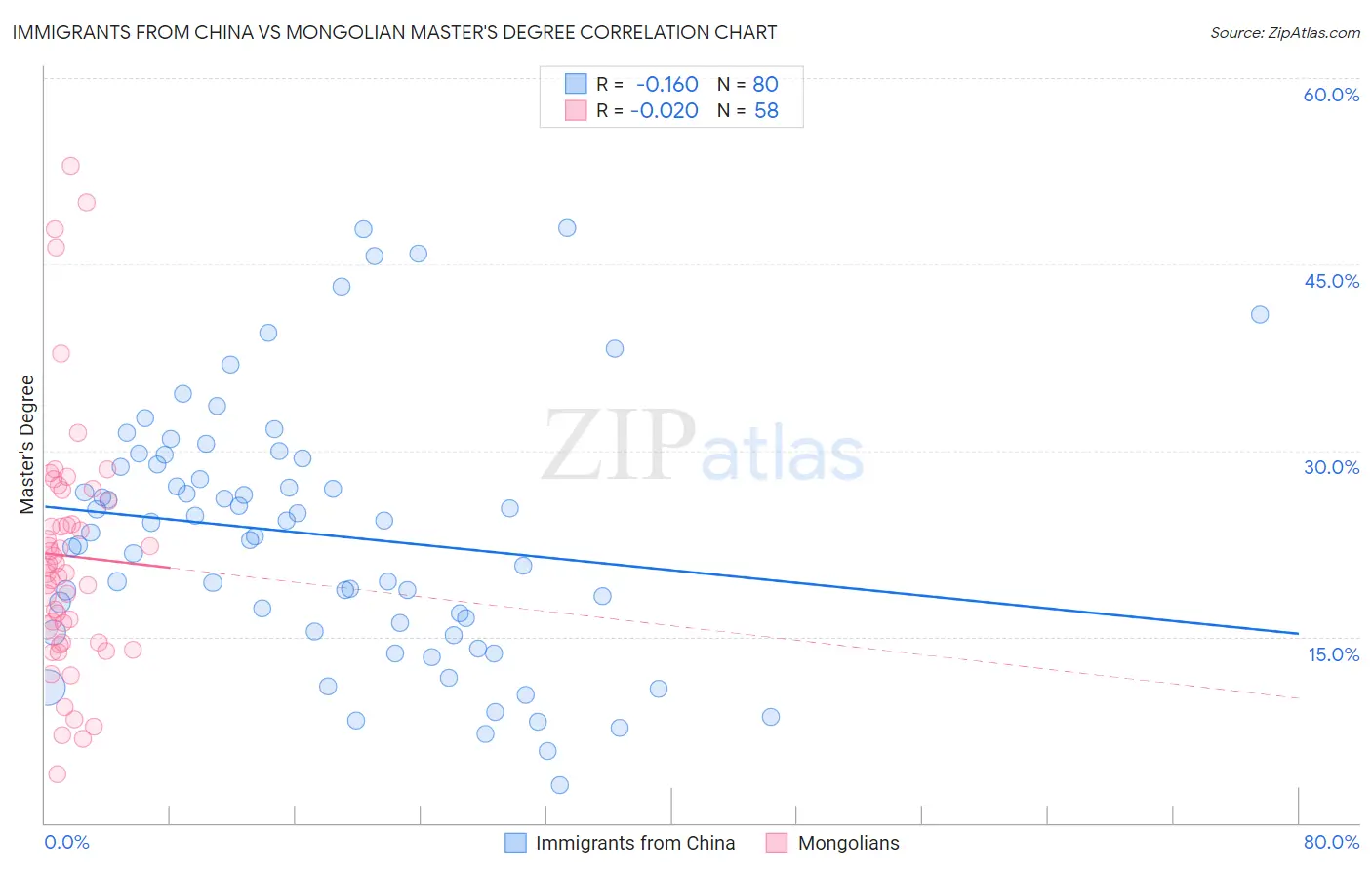Immigrants from China vs Mongolian Master's Degree