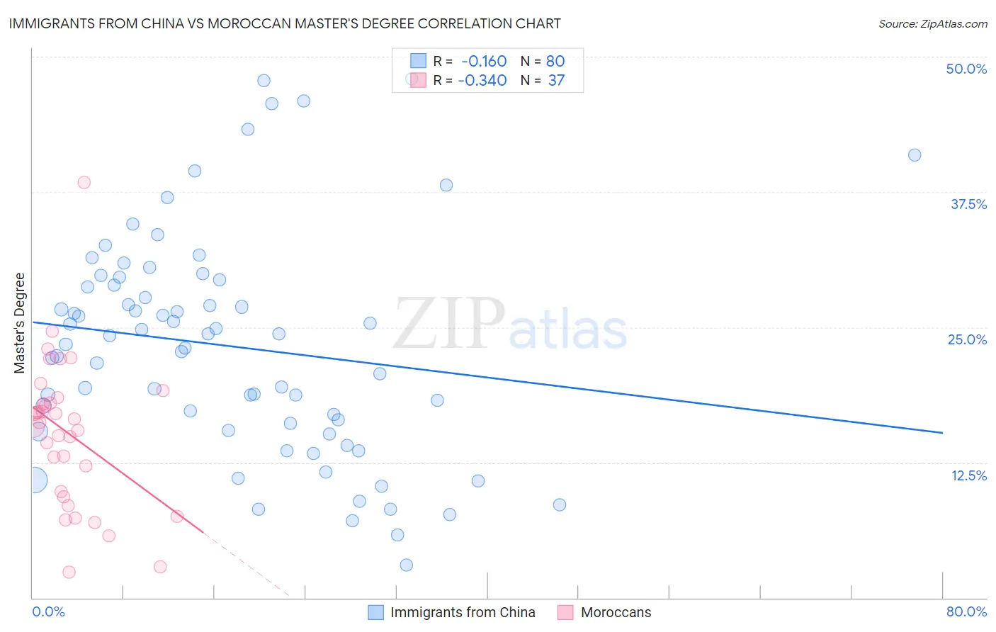 Immigrants from China vs Moroccan Master's Degree