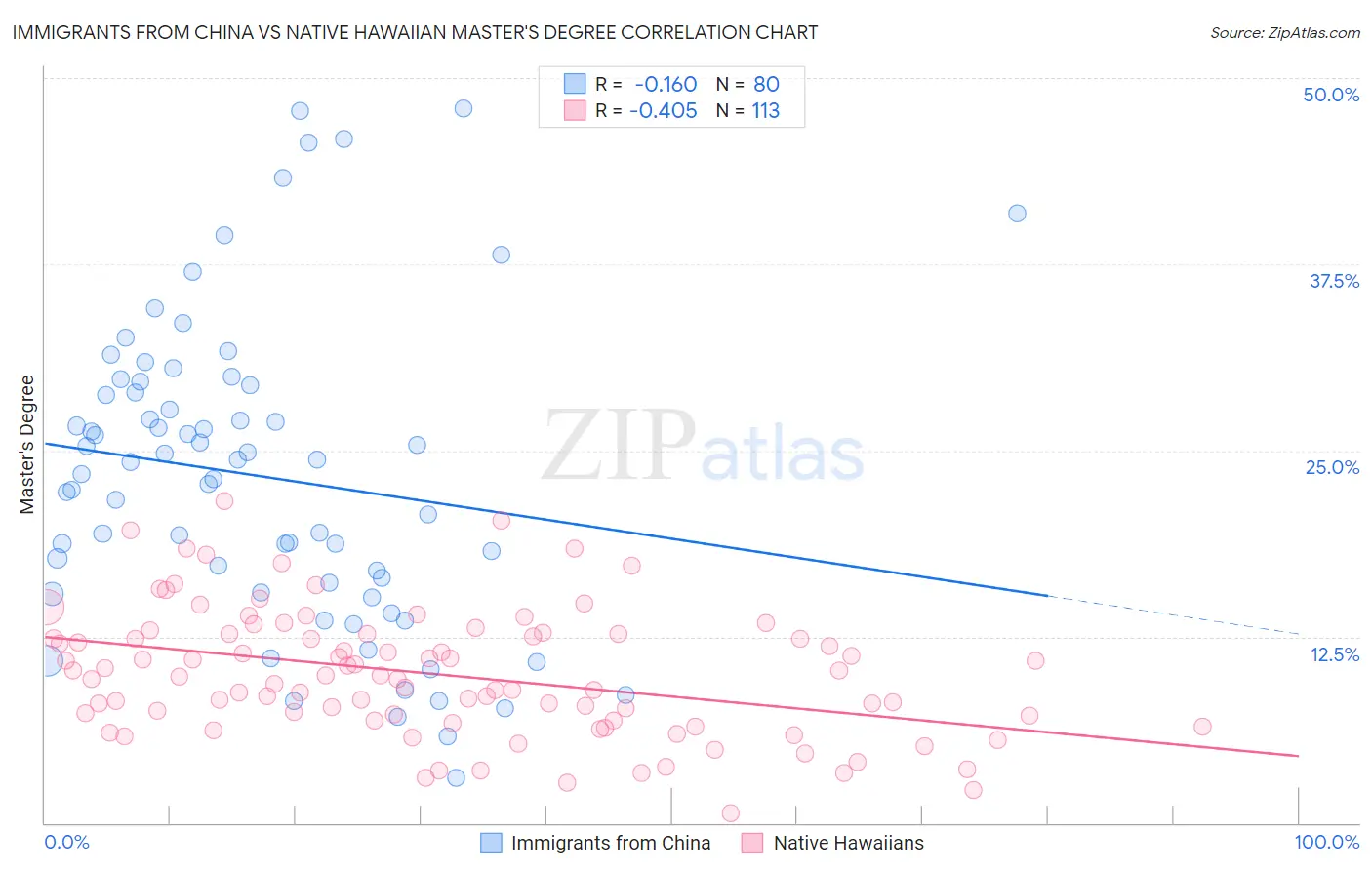 Immigrants from China vs Native Hawaiian Master's Degree