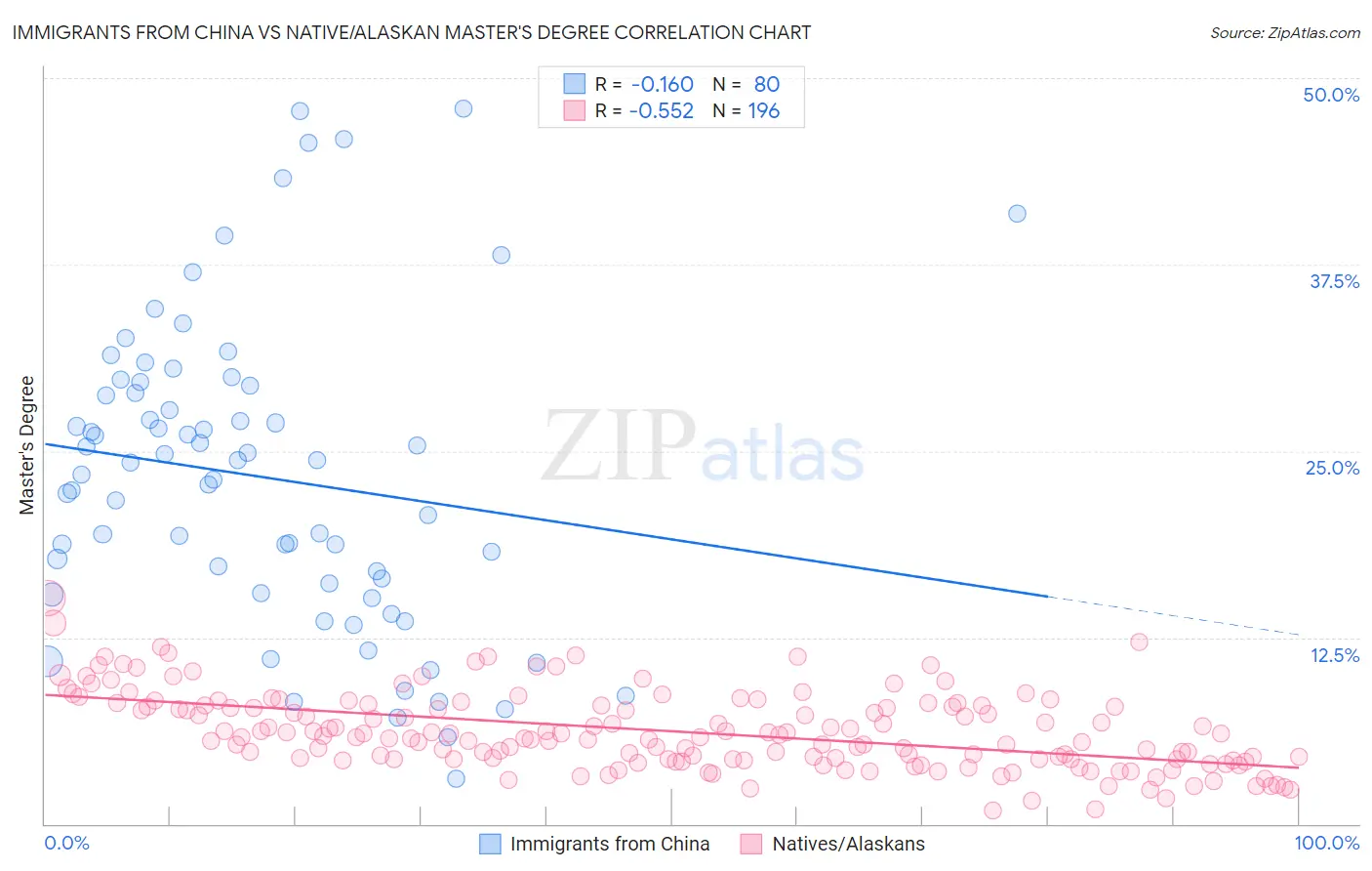 Immigrants from China vs Native/Alaskan Master's Degree