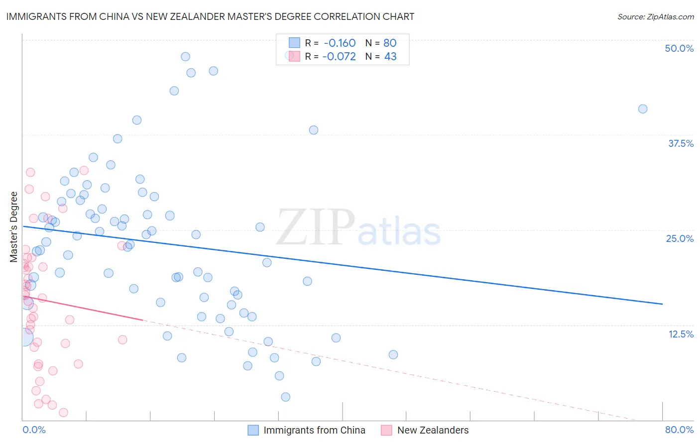Immigrants from China vs New Zealander Master's Degree