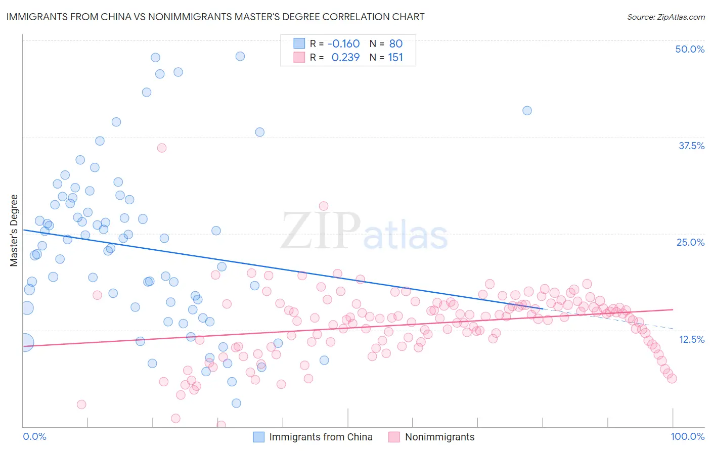 Immigrants from China vs Nonimmigrants Master's Degree