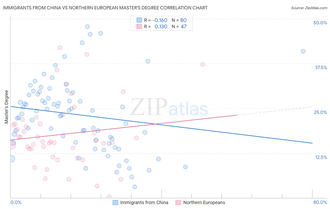 Immigrants from China vs Northern European Master's Degree