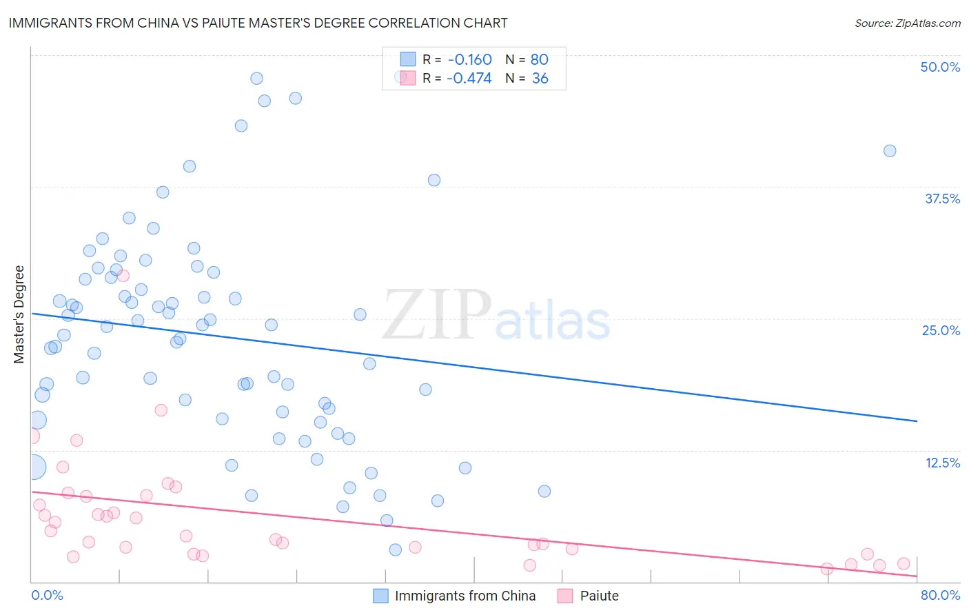 Immigrants from China vs Paiute Master's Degree