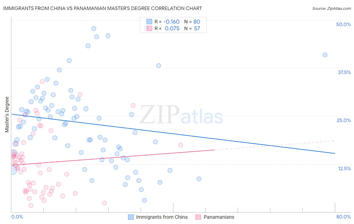 Immigrants from China vs Panamanian Master's Degree