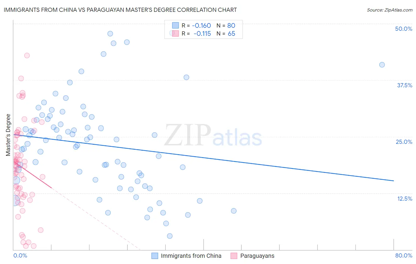 Immigrants from China vs Paraguayan Master's Degree