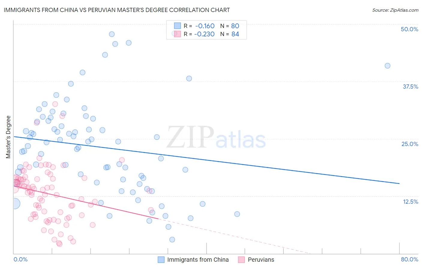 Immigrants from China vs Peruvian Master's Degree